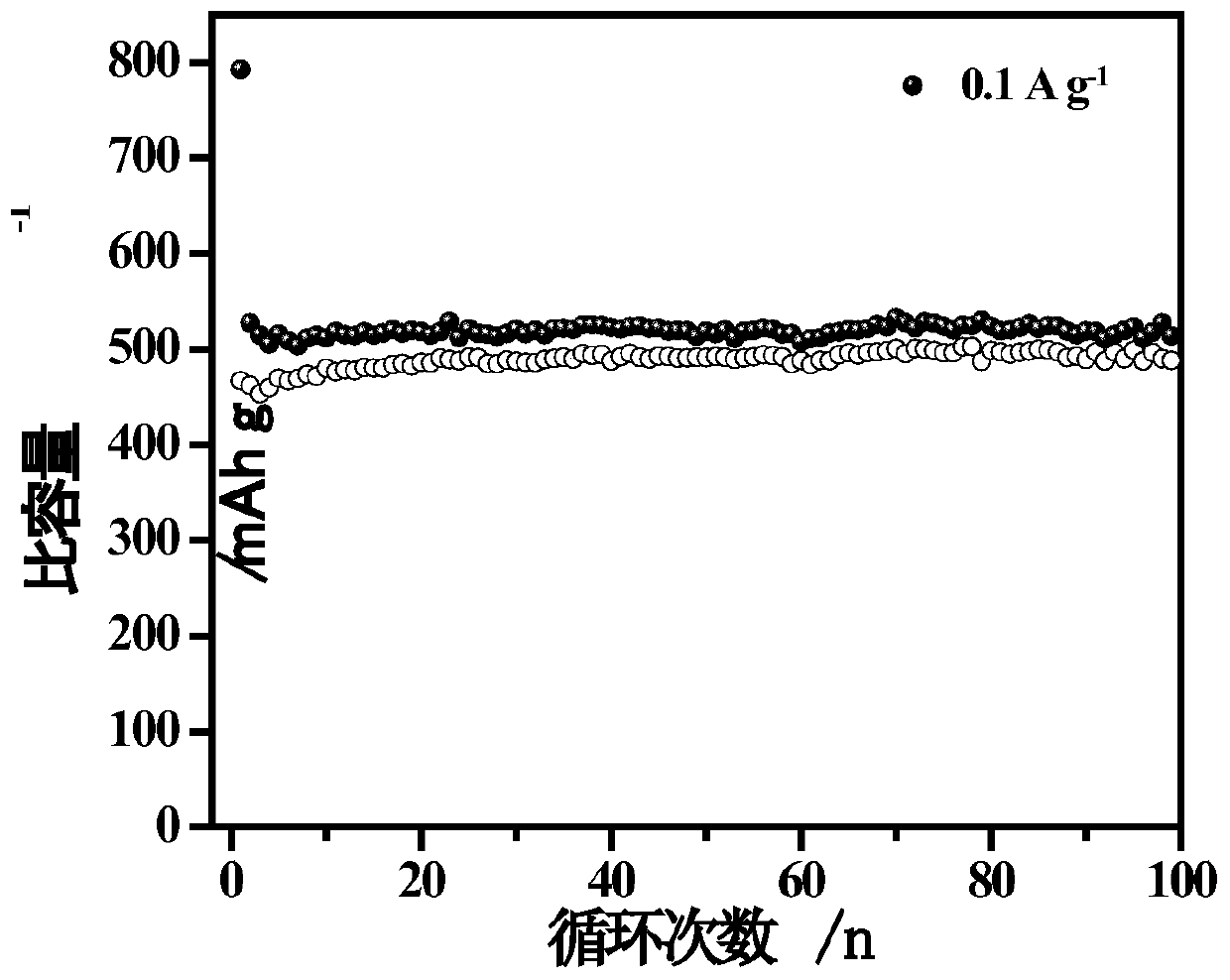 Preparation of high-capacity molybdenum selenide-chlorella derived carbon less-layer compound battery cathode material