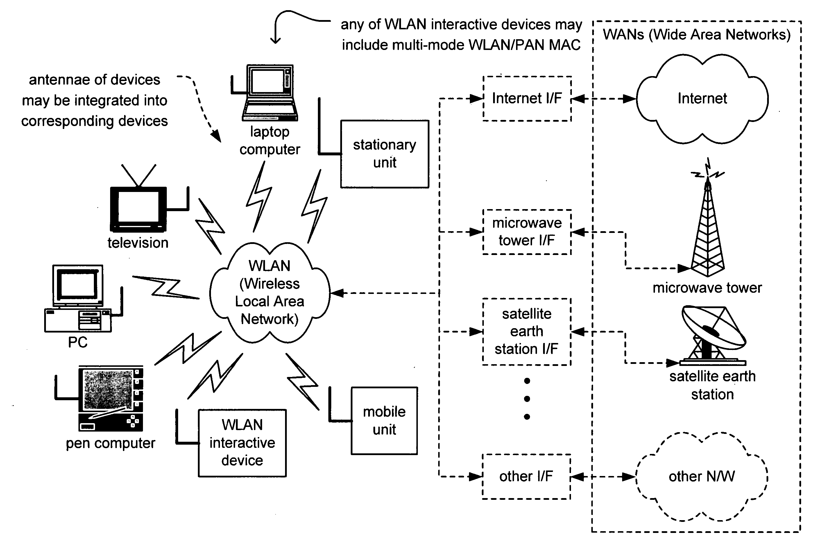 Multi-mode WLAN/PAN MAC