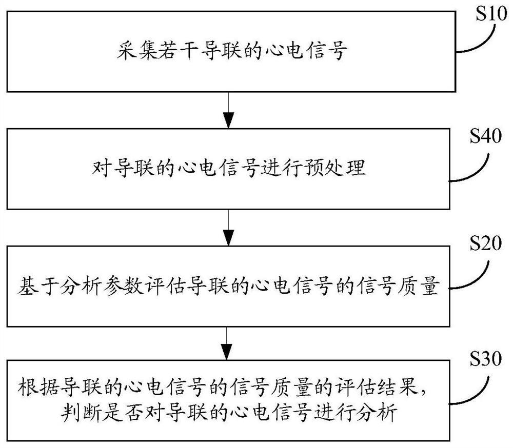 Dynamic electrocardiogram analysis method, electrocardiogram monitoring equipment and storage medium