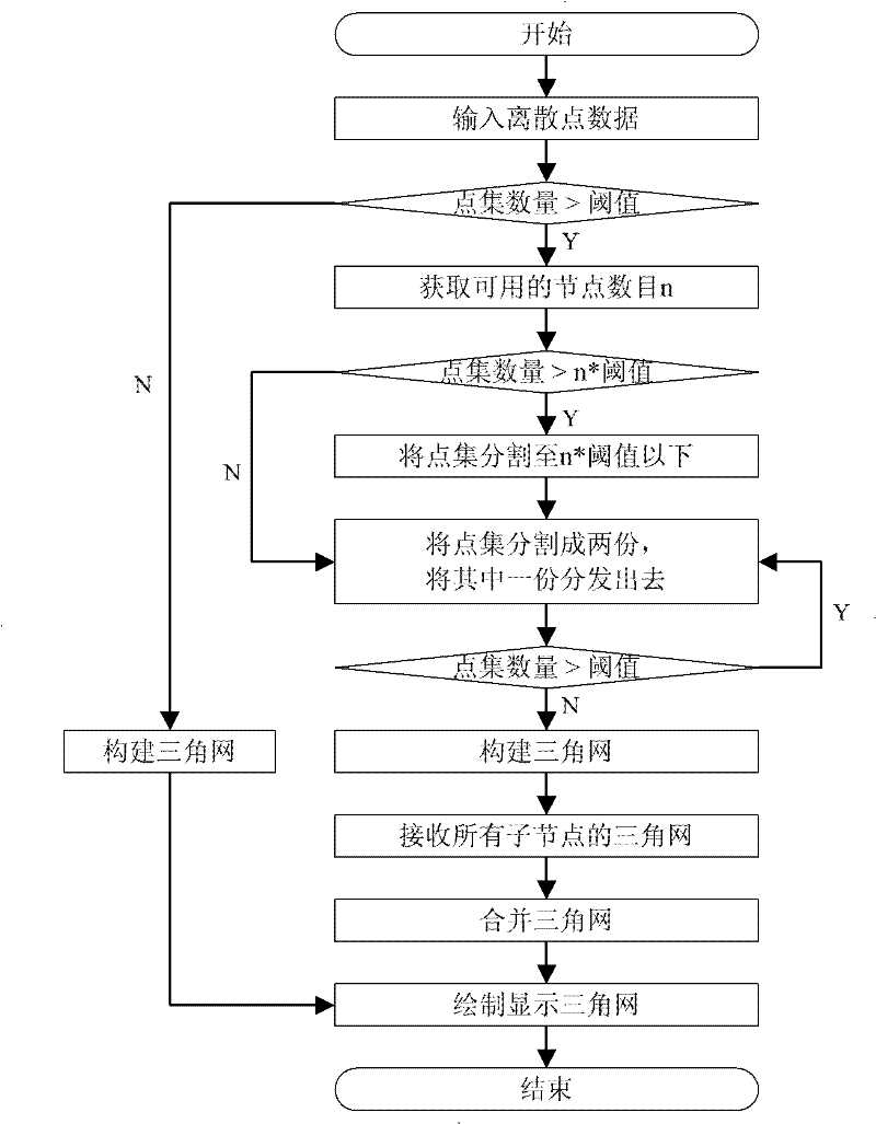 Parallel construction method of Delaunay triangulated network