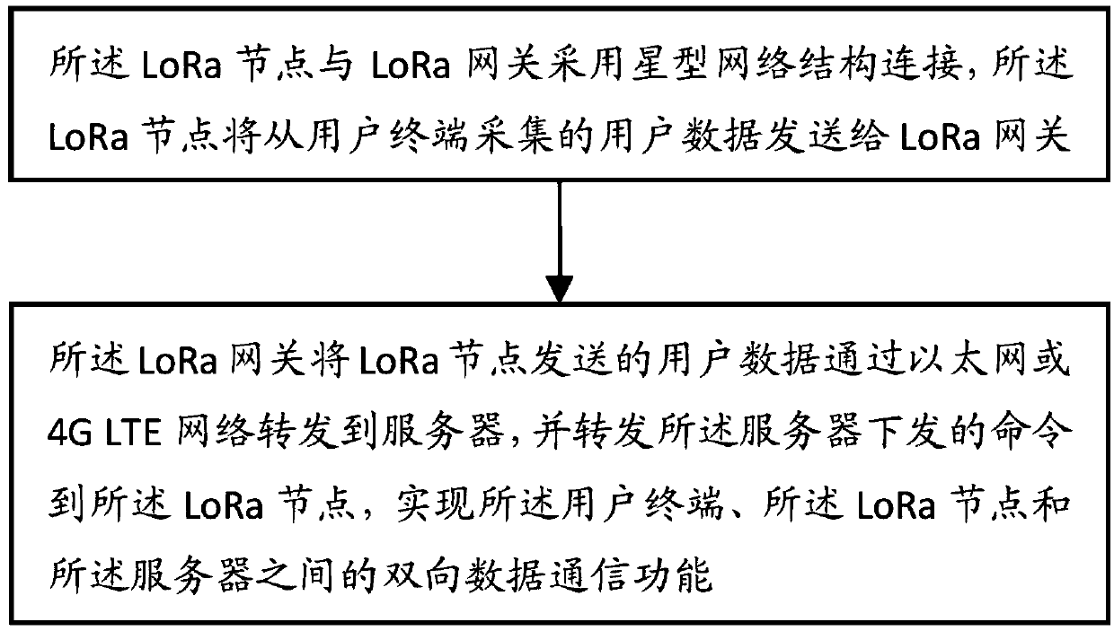 LoRa ad hoc network method and system