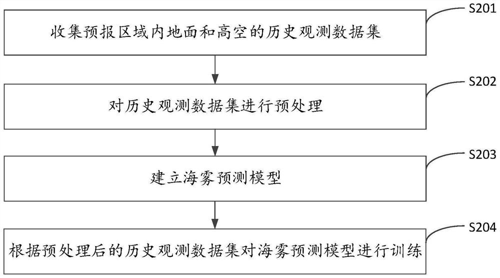 Sea fog prediction method and device based on neural network, equipment and storage medium