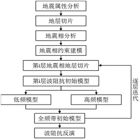 A Facies-Controlled Inversion Method for Superimposed Channel Reservoirs on a Fan