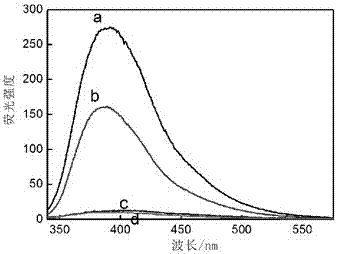 Fabrication method of fluorescence sensor based on graphite-like phase nitrogen carbide nanomaterial