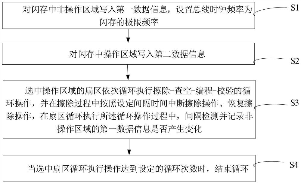 Flash memory erasure interrupt recovery test method and device, electronic equipment and storage medium