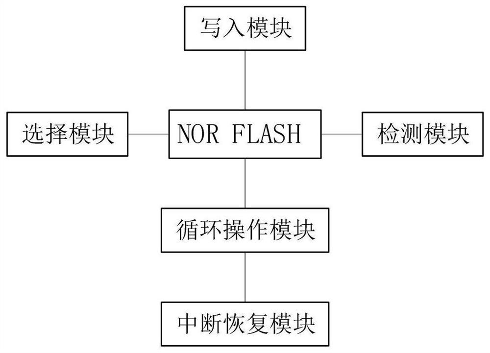 Flash memory erasure interrupt recovery test method and device, electronic equipment and storage medium