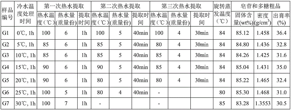 Method for leaching saponin and polysaccharide