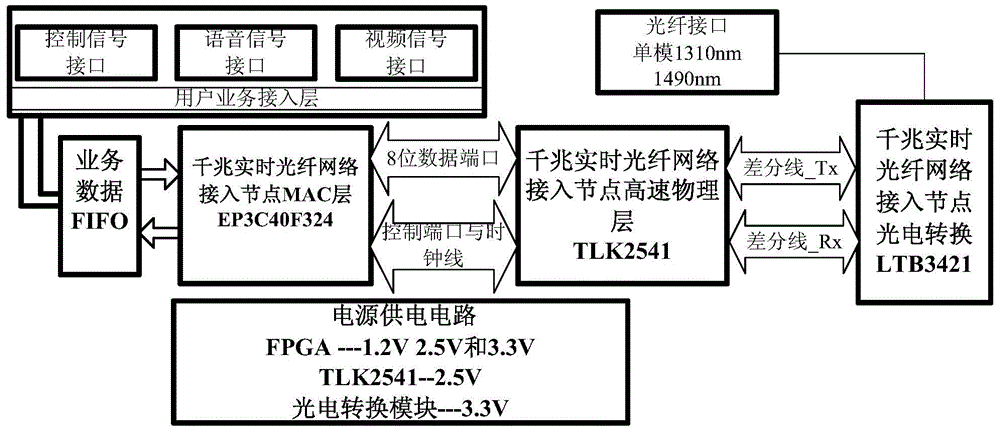 Access node device and system based on gigabit-Ethernet passive optical network