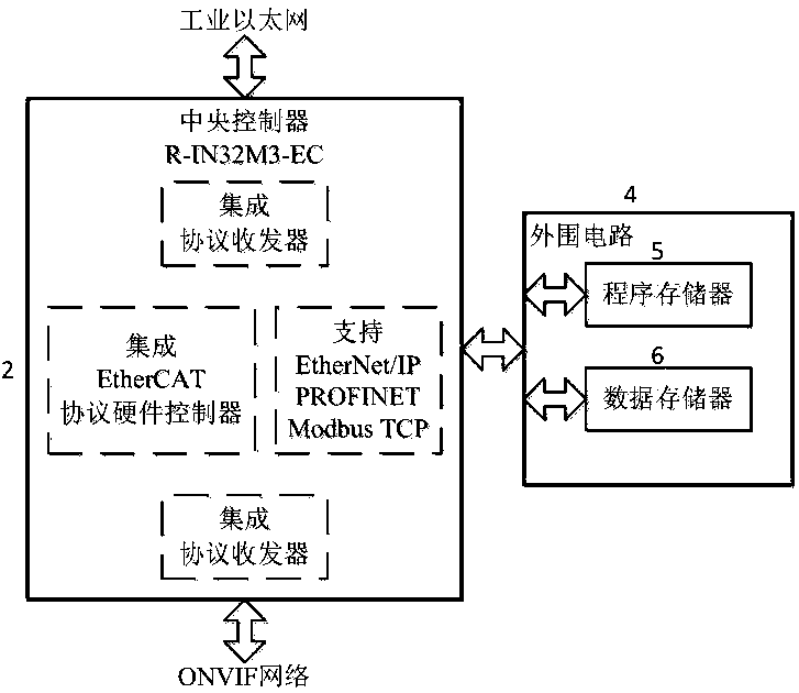 Gateway for communication conversion between industrial Ethernet protocol and ONVIF protocol