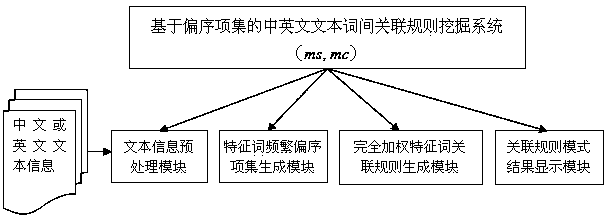 Partial-sequence itemset based Chinese-English test word association rule mining method and system