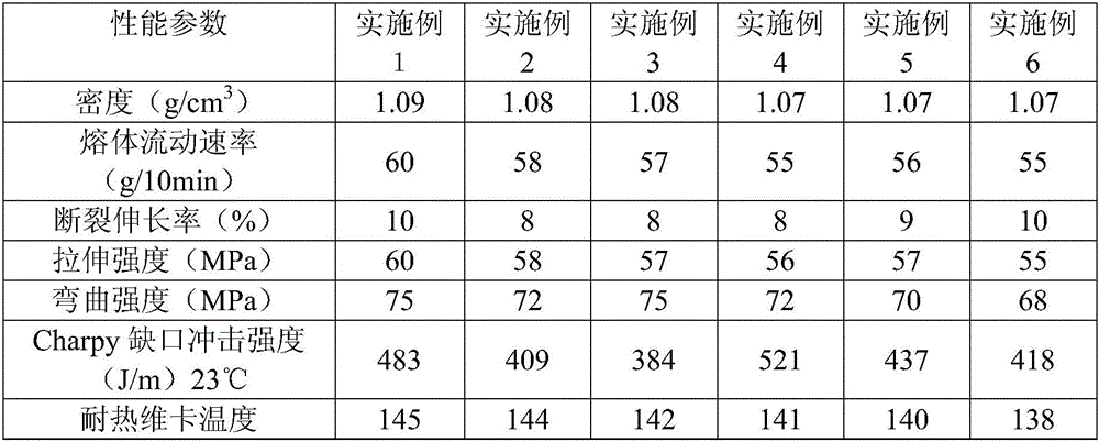 High-heat-resistance high-impact PA/ABS alloy material