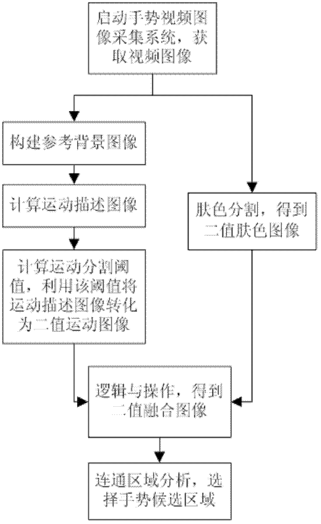 Method and system for automatically extracting gesture candidate region in video sequence