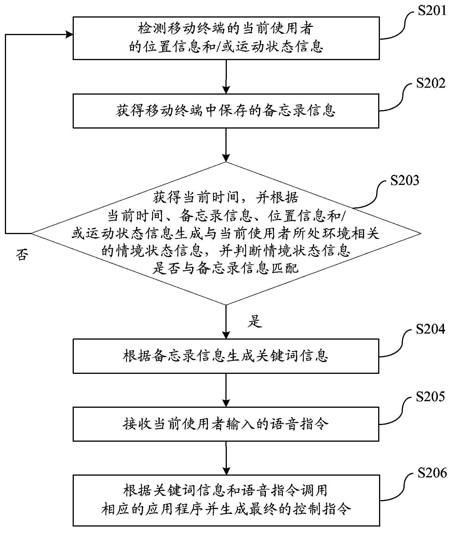Context awareness-based voice interaction method and mobile terminal