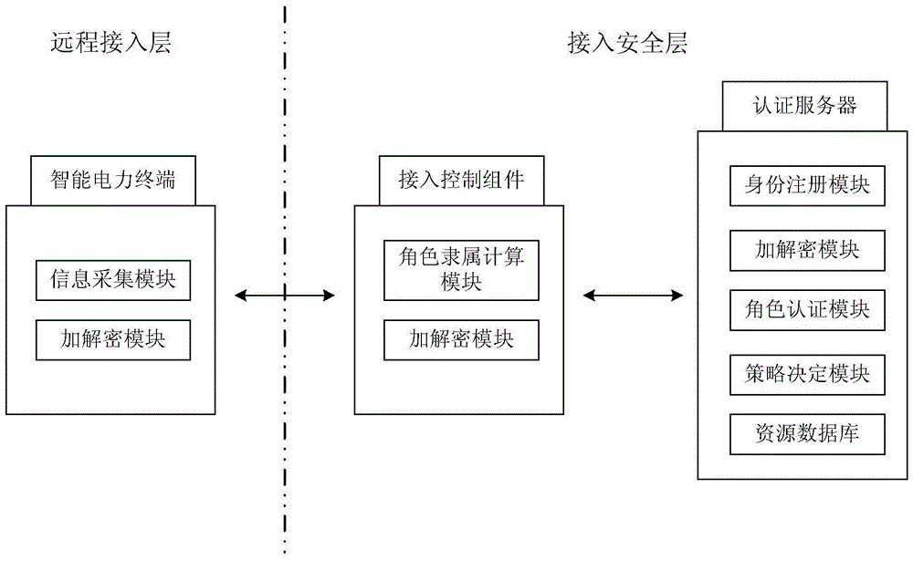 A smart grid user access authorization method