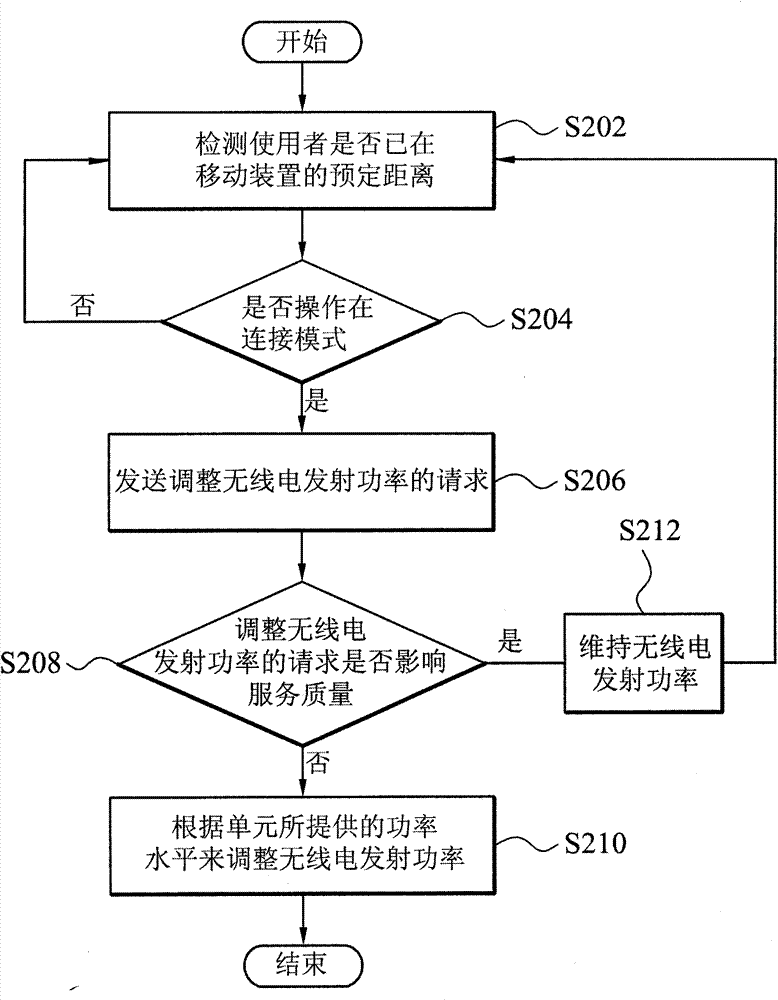 Mobile device, method and machine-readable storage medium for adjusting radio power