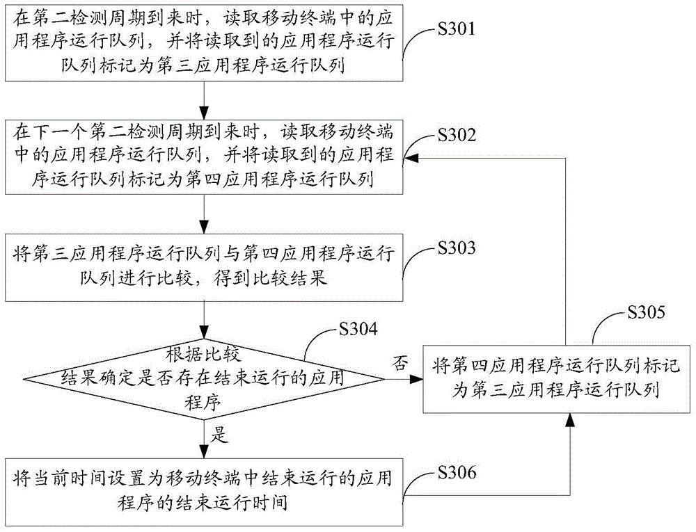 Method and device for detecting running time of application programs in mobile terminal