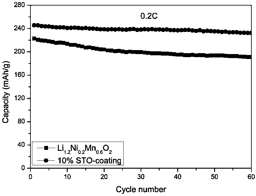 Preparation method of lithium nickel manganese oxide positive electrode material coated with a strontium titanate-based conductive coating
