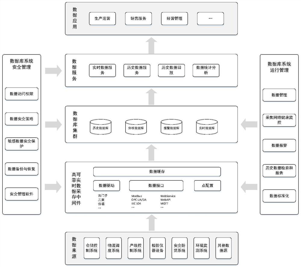 Real-time database system architecture for intelligent factory