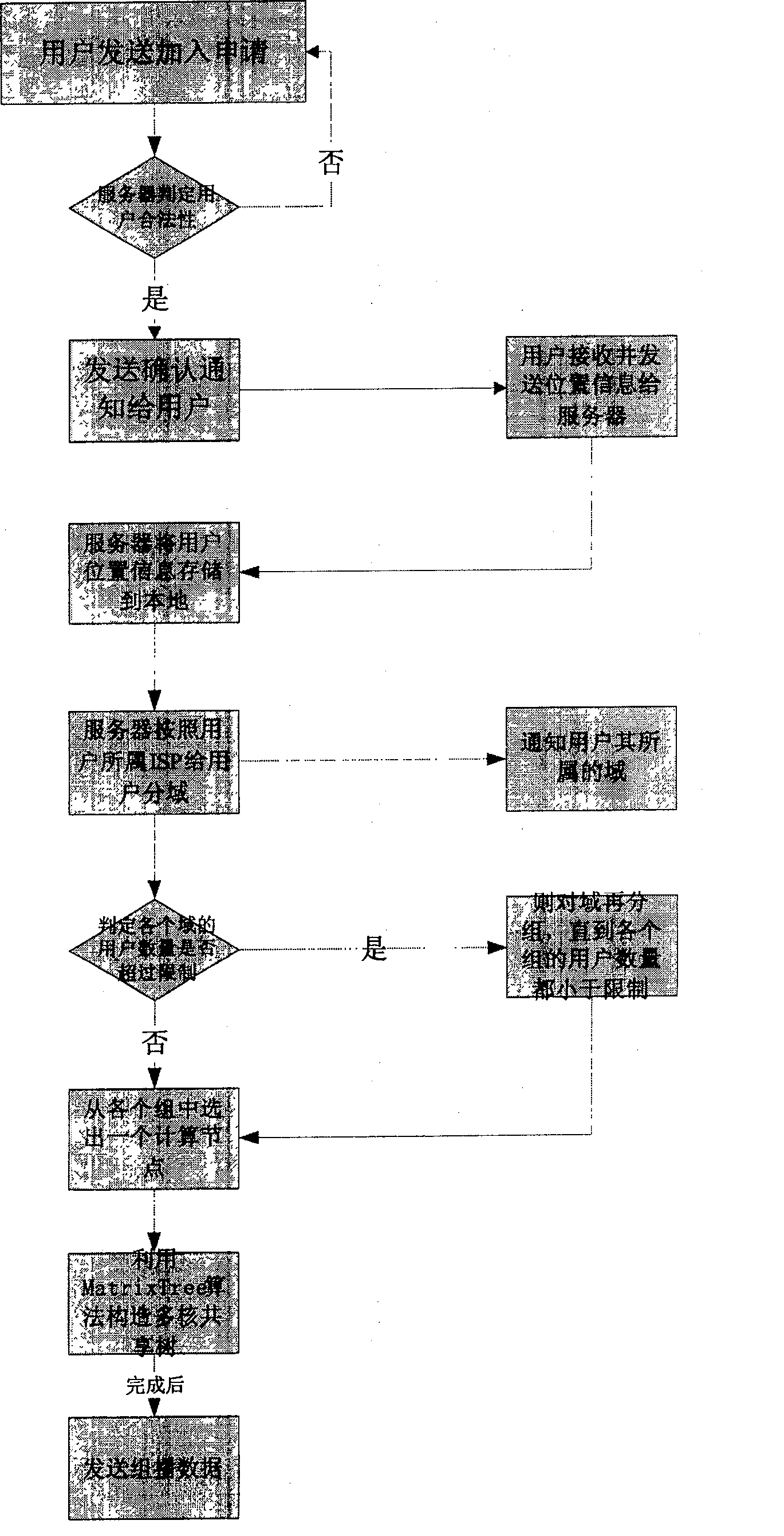 Covering network group broadcast protocol technology