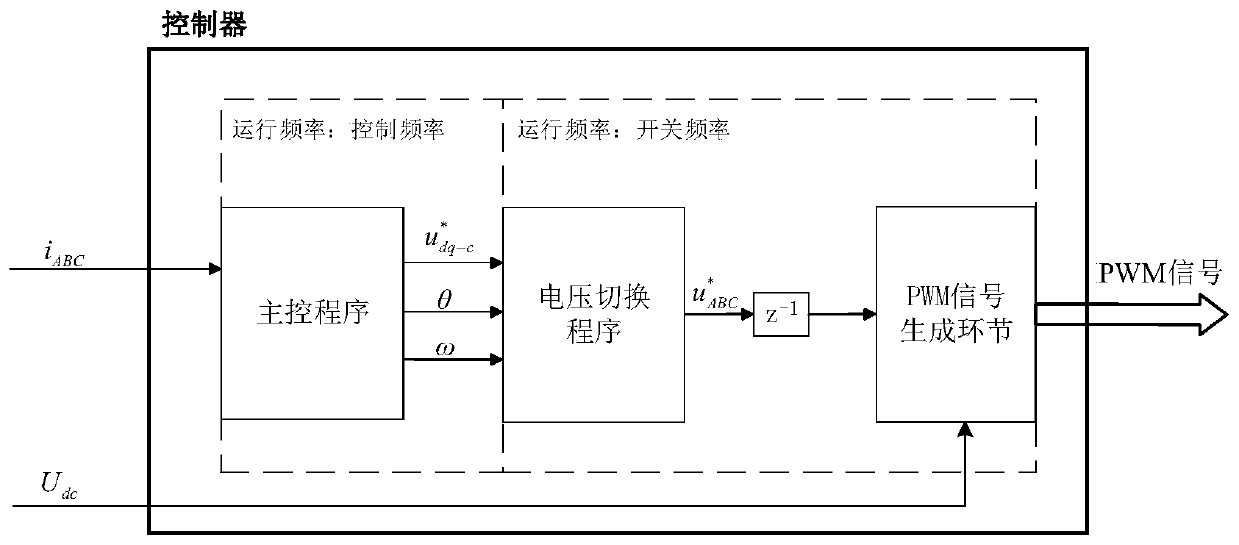 Low control frequency control method for high switching frequency inverter