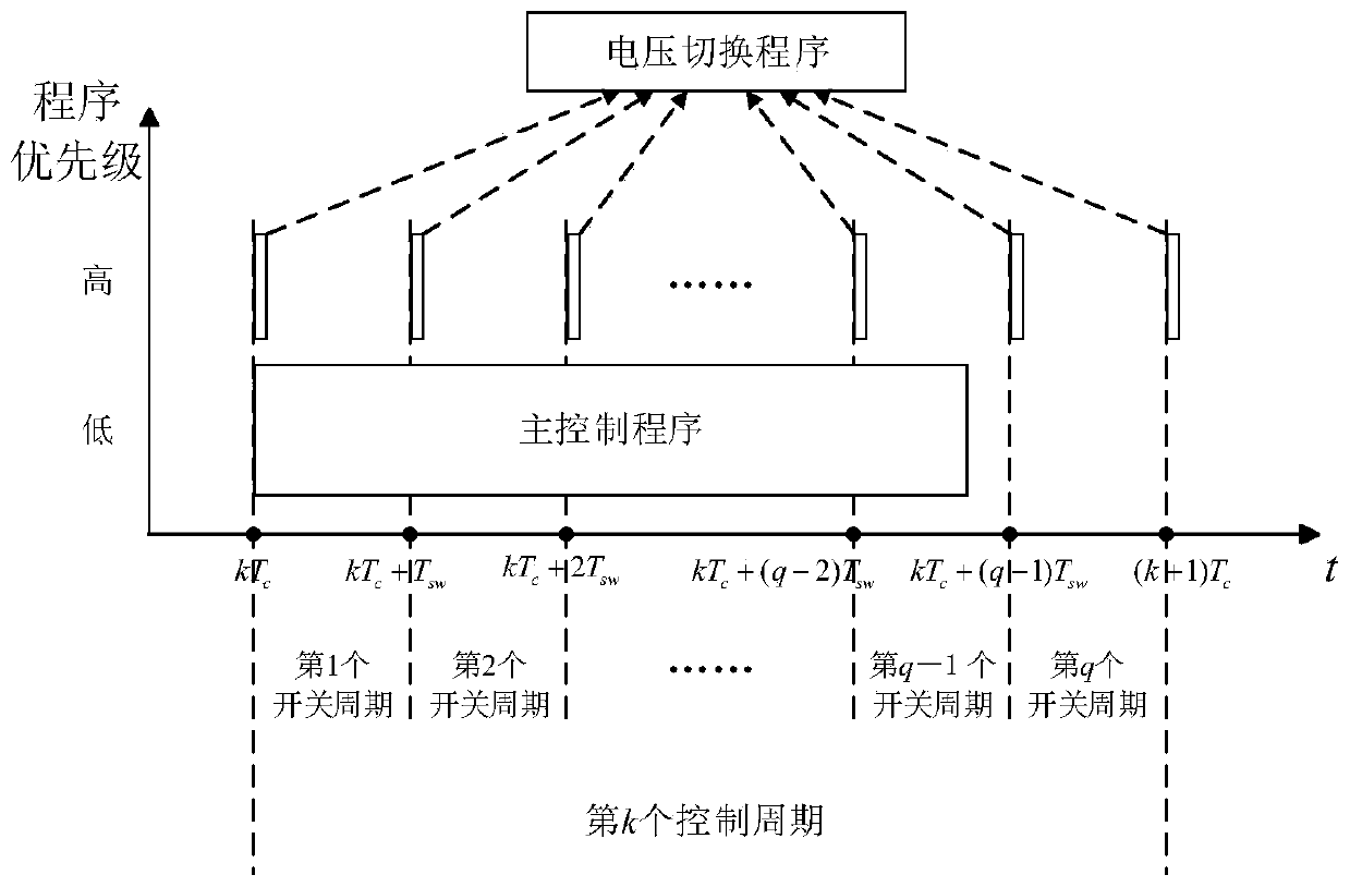 Low control frequency control method for high switching frequency inverter