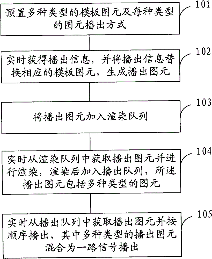 Method and device for broadcasting caption primitives