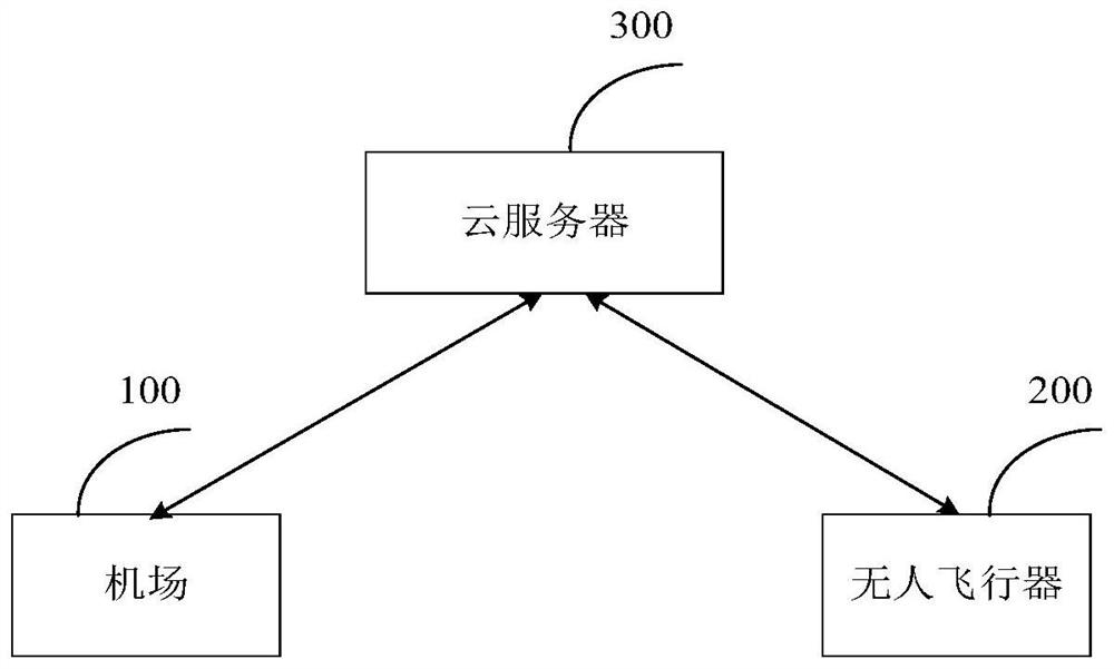 Unmanned aerial vehicle out-of-cabin control method, device and system and unmanned aerial vehicle airport