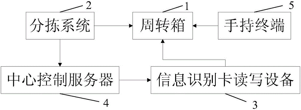 A turnover box management system and method