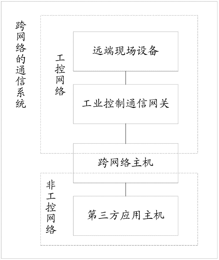 Cross-network communication method and communication system