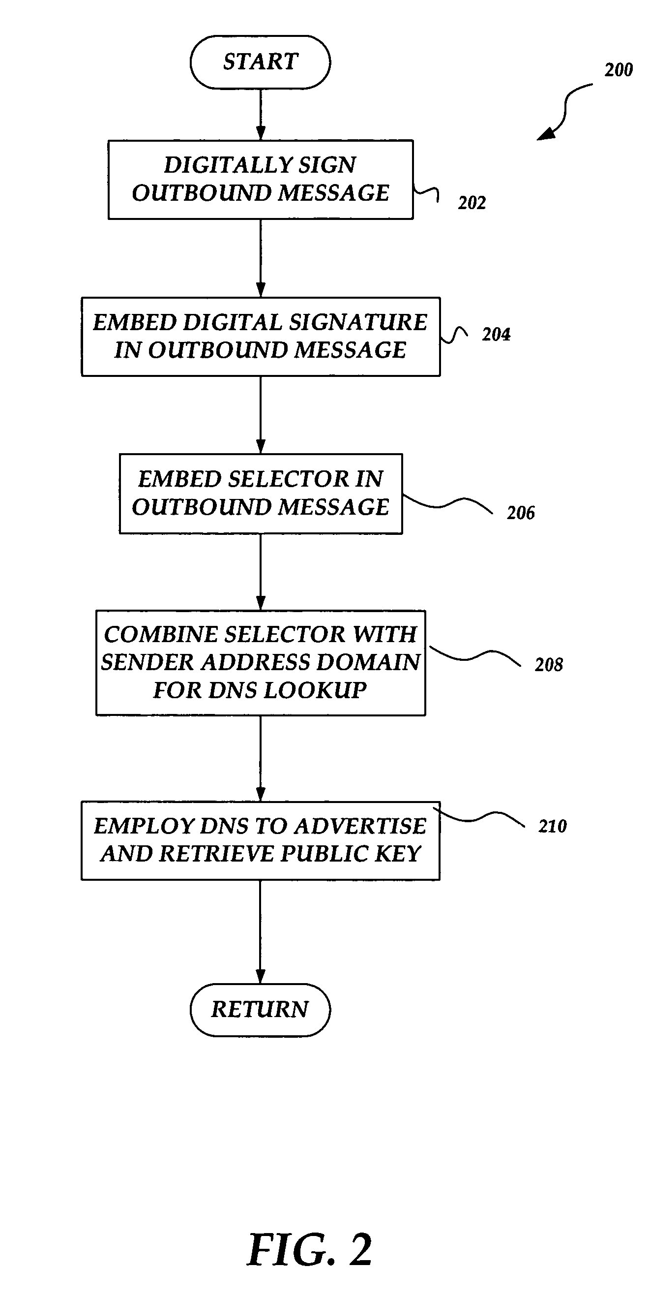Method and system for authenticating a message sender using domain keys