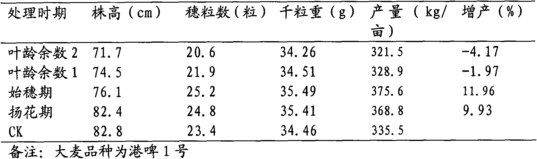 Production-increasing and lodging-resistant preparation for gramineous crops as well as preparation and application method thereof