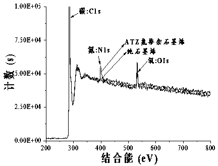 Method for preparing nitrogen-doped graphene material based on 4-amino-1,2,4-triazole