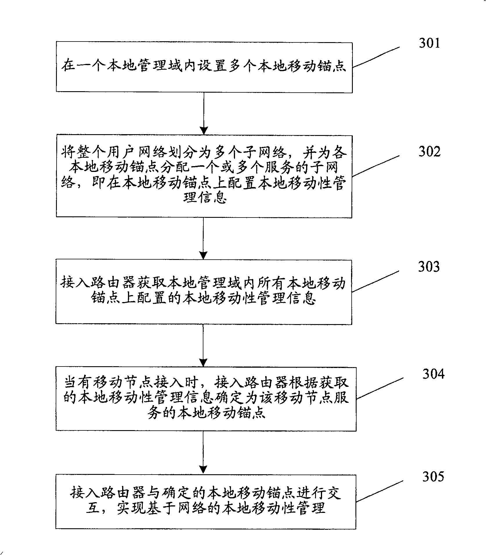 Local mobile management system and method based on network