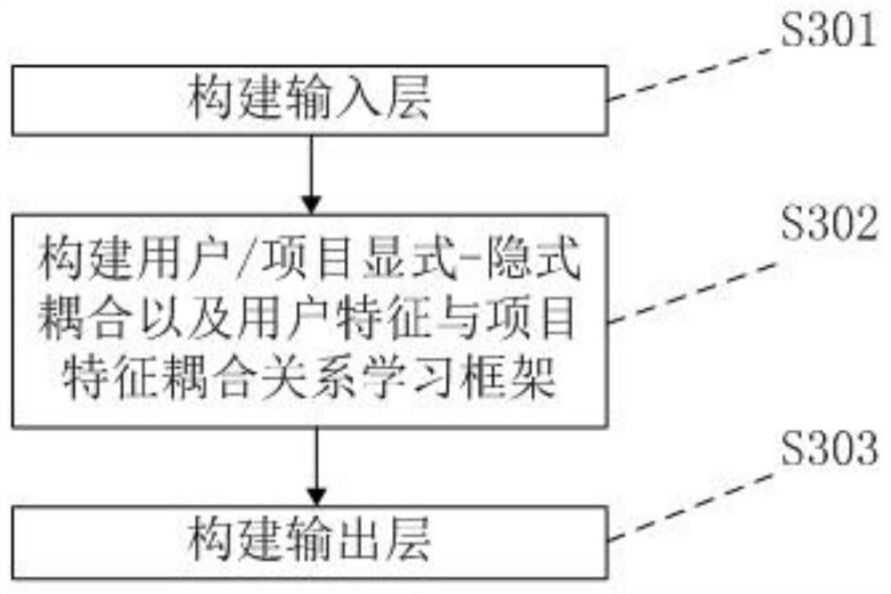 A recommendation system and method based on the analysis of coupling relationship between users and items