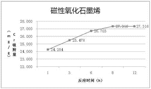 Preparation method for magnetic graphene oxide and application