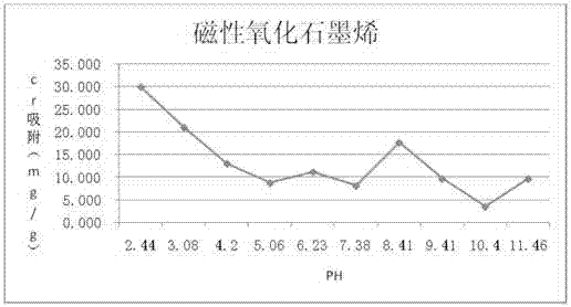 Preparation method for magnetic graphene oxide and application