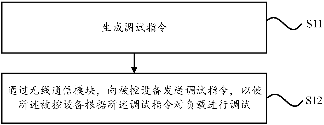 Debugging method and terminal and controlled device