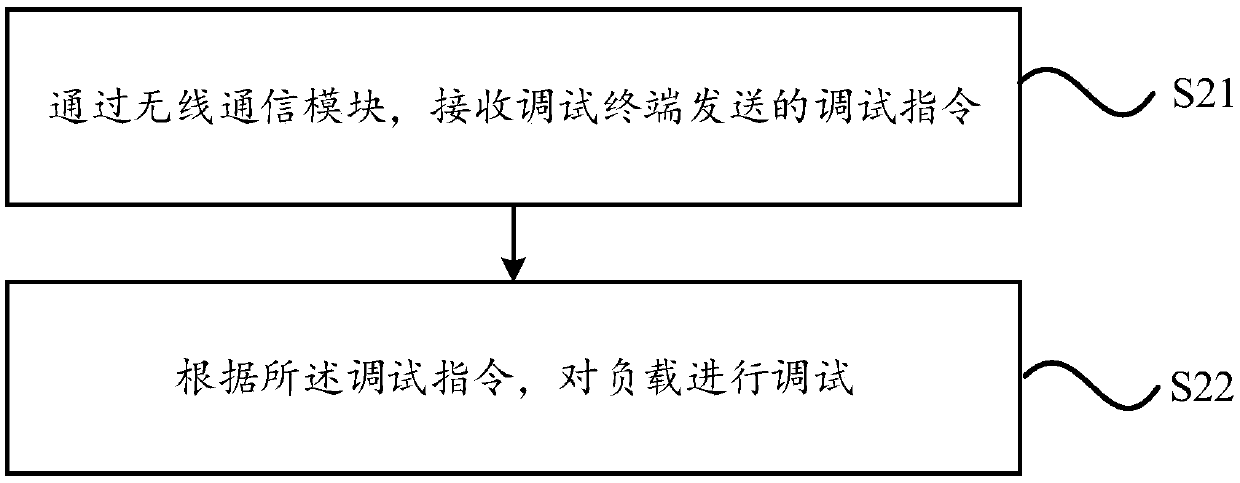 Debugging method and terminal and controlled device