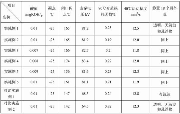 A High Insulation and High Stability Modified Transformer Oil