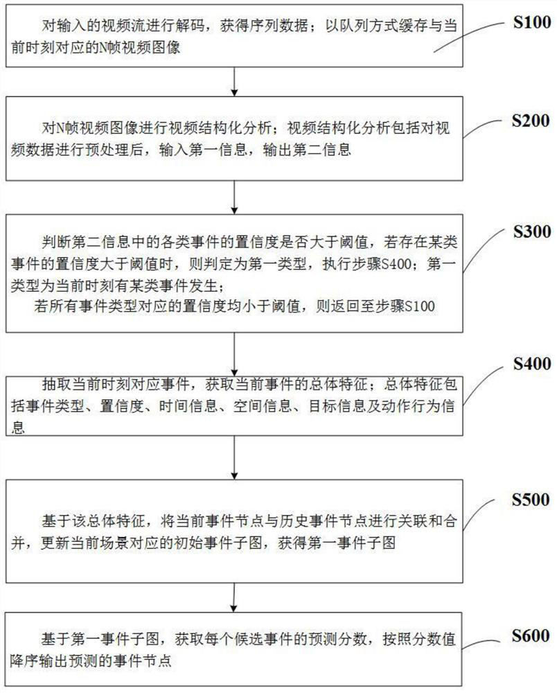 Video-based event evolution prediction method and system