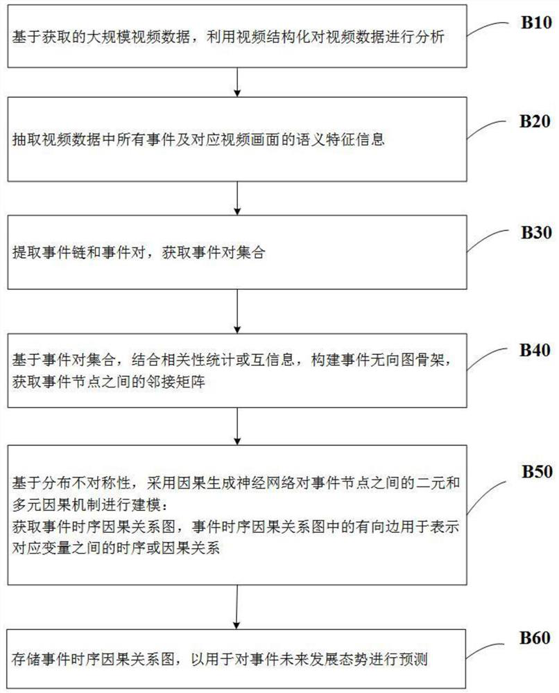 Video-based event evolution prediction method and system