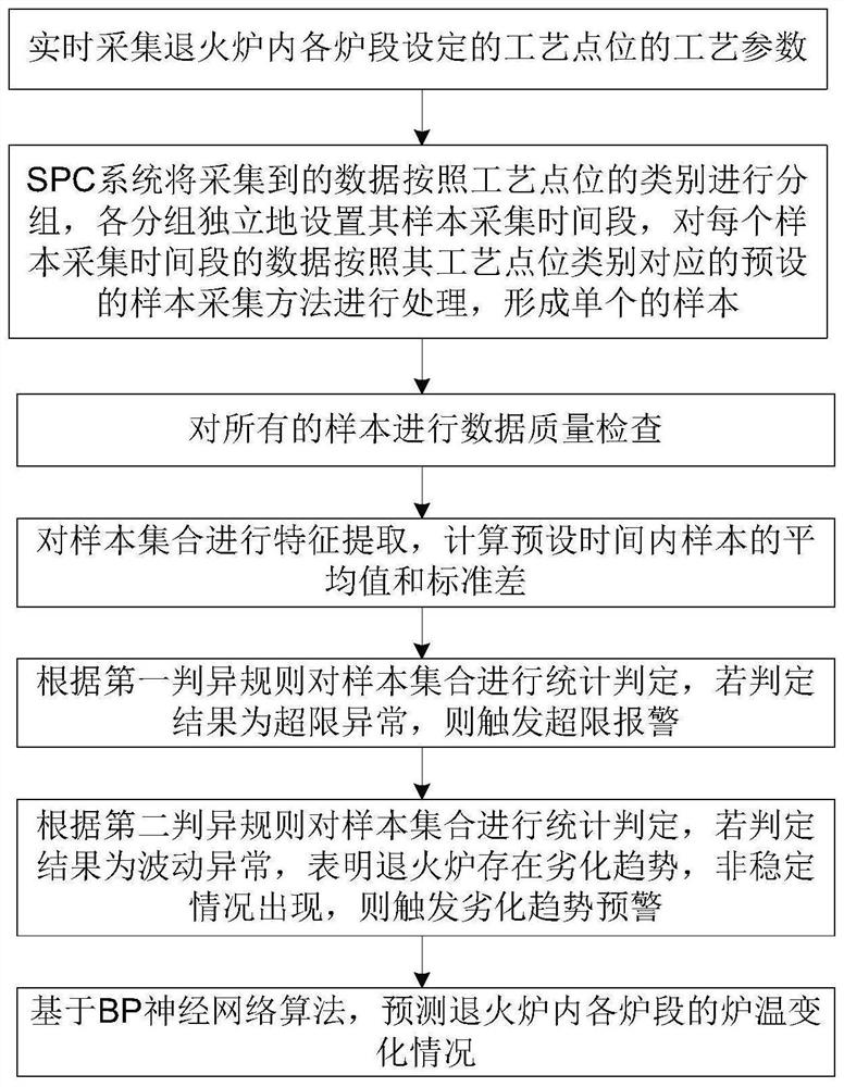 Early warning method and system for temperature of continuous annealing furnace
