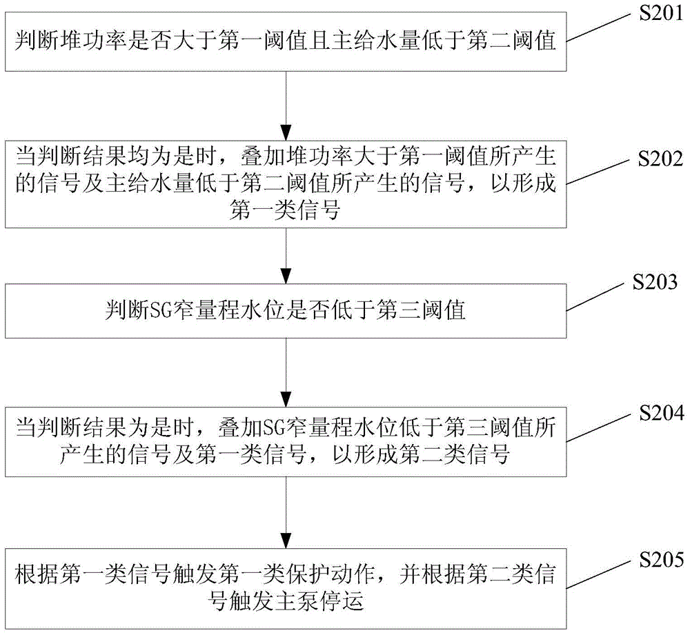 Method for improving security of nuclear power unit during failure of emergency shut-down of reactor