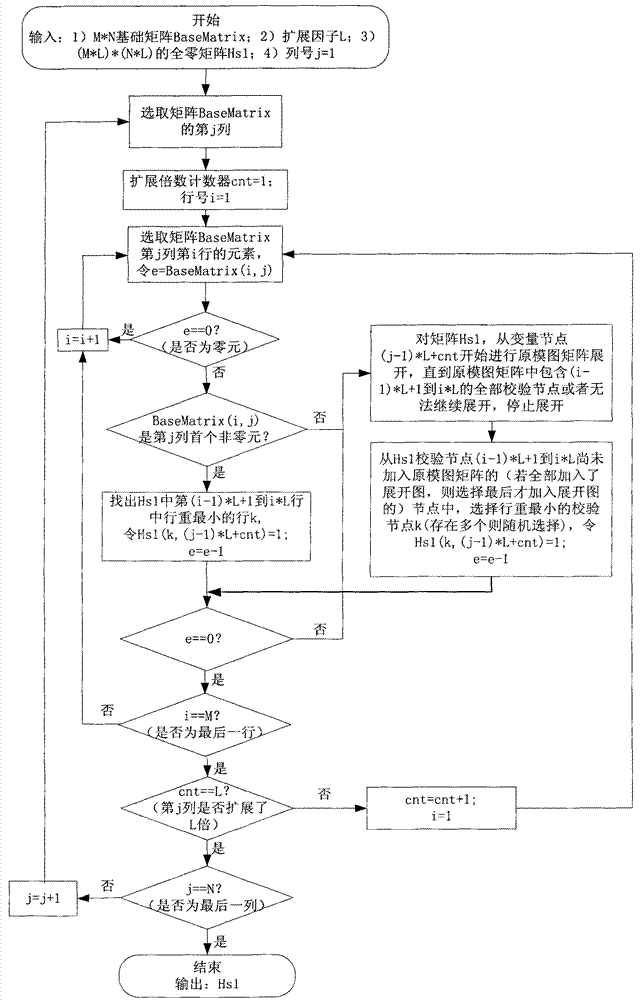 QC-LDPC (quasi-cyclic low-density parity-check codes) coder and coding method