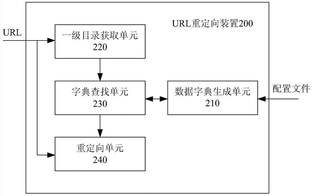 A kind of URL redirection method, device and system