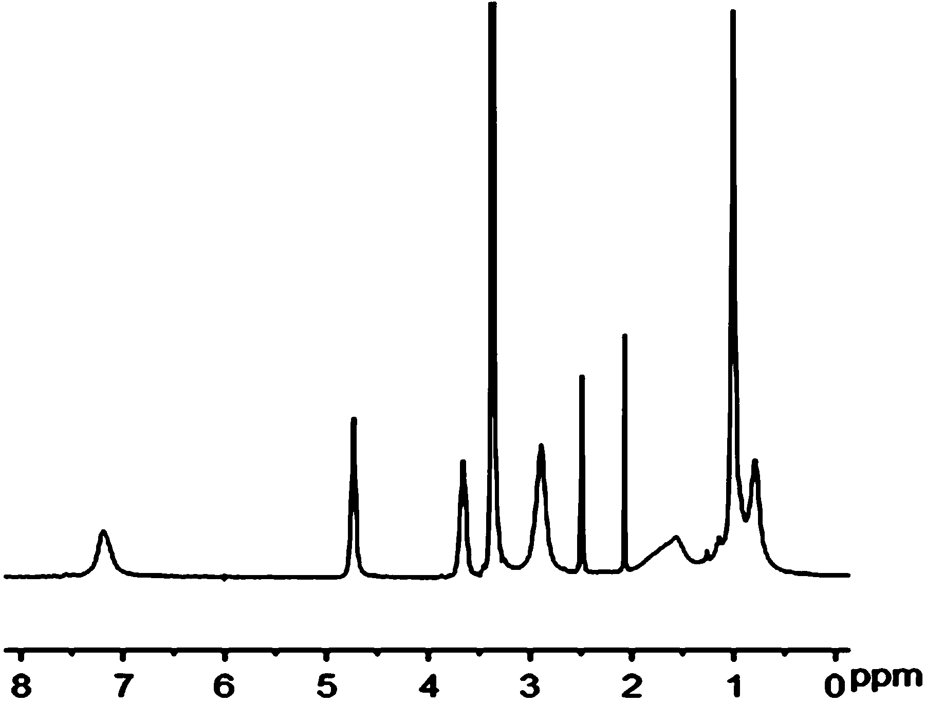 5-fluorouracil copolymer with anti-tumor activity and preparation method of 5-fluorouracil copolymer