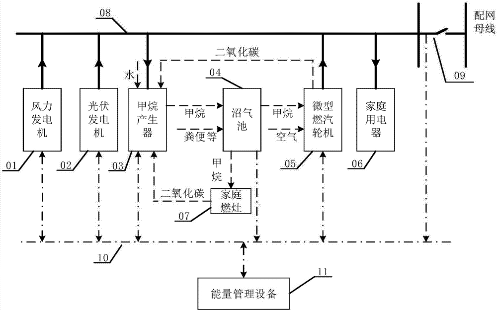 Photovoltaic energy-wind power-methane-based rural household energy system and control method thereof