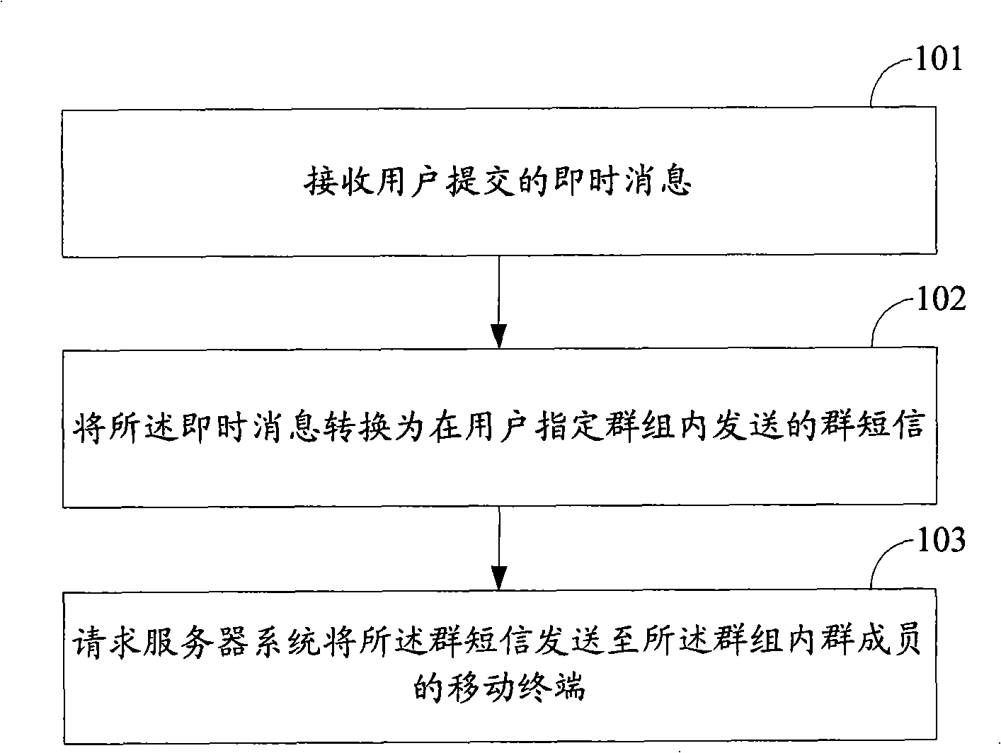 Message transmission method, device and system for instant communication