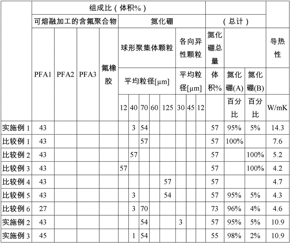 Melt processible fluoropolymer composition with excellent heat conductivity, molded product manufactured from the composition and manufacturing method