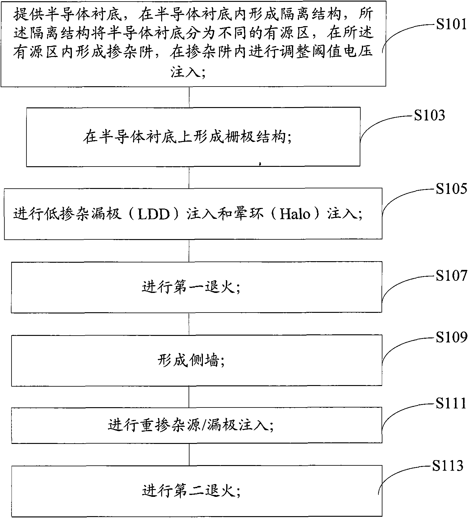 Fabrication method of MOS (Metal Oxide Semiconductor) transistor